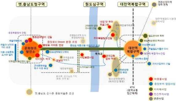 경기도도시재생사업의효율적추진방안 (2) 대전시도시재생일반지역 ( 경제기반형 ) 사업 사업개요 2016년국토부도시재생일반공모사업에서경제기반형사업으로선정 - 사업명 : 원도심, 쇠퇴의상징에서희망의공간으로 ( 중앙로프로젝트 ) - 위치 : 대전중 동구 ( 현 ) 대전근현대사전시관 ( 구충남도청사 )~ 대전역 ( 중앙로 ) 일원 사업방향