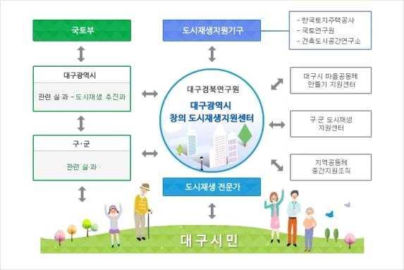 경기도도시재생사업의효율적추진방안 (2) 대구시창의도시재생지원센터 ( 위탁운영 ) 창의도시재생지원센터는노후화된구도심의삶의질을향상시키고대구시전체의경쟁력을확보하기위해 2015년설립 기획및연구지원팀, 사업지원팀총 7명으로구성되어있으며대구 경북연구원에서회계관리와행정지원을해주고있음 도시재생사업의진행단계에적합한맞춤형지원, 주민참여보편화를위한대시민활동지원,