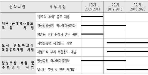 Ⅱ. 국내외사례조사 2) 대구시도시재생사업 (1) 추진방향 대구시도시재생사업은 대구도심재생기본구상 을통해도심부를중심으로추진함 살기좋은도심, 살아있는도심, 다양하고재미있는도심, 문화와지식의도심, 쾌적한도심, 걷고싶은도심, 역사와미래가함께하는도심 을도심재생의 5대목표로설정하고, 부문별추진전략을수립 도심을다루는전분야에걸쳐서부문별추진전략을 3단계로나누어수립 -