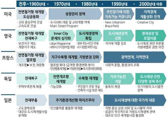 경기도도시재생사업의효율적추진방안 6) 종합 [ 그림 2-13] 해외주요나라도시재생흐름 (1) 전후 ~1950년대 도시결함의제거, 슬럼 황폐지구, 전재부흥, 경제회복을과제로하는재생을추진함 종합적재개발, 도시기능갱신, 합리적토지이용, 토지의고도이용, 공공시설, 도시구조개편, 방재, 예방적재개발을이루고자했음