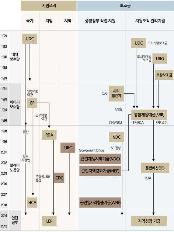 경기도도시재생사업의효율적추진방안 [ 그림 2-16] 영국도시재생지원조직과재원의변화 자료 : 서수정