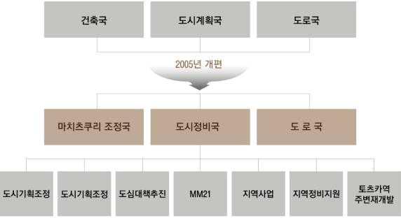 Ⅱ. 국내외사례조사 3) 요코하마 (1) 추진배경및과정 1960년대말부터종합적인도시만들기시작되었으며, 요코하마시가도쿄의베드타운으로전락할것이라는위기감에길거리치안및안전성향상을위한도시디자인에주목함 1971년일본최초로도시디자인전문팀을설치하여활동하기시작하여지난 40년간도시디자인과관련된 1000여개의프로젝트가일관된정책기조로진행 (2)