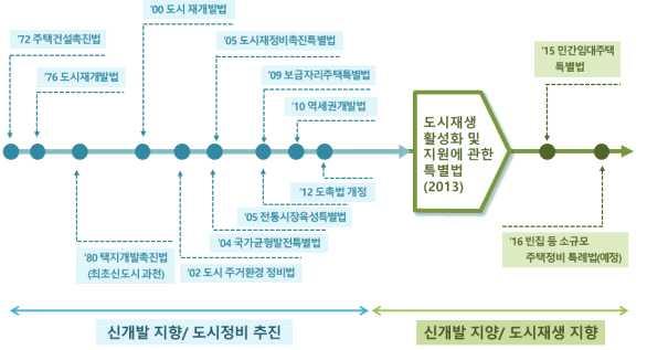 Ⅲ. 경기도도시재생여건분석 도시재생활성화및지원에관한특별법 (2013) 의제정 개별법에의해추진중인다양한도시정비관련사업간의연계를강화하고지역의특수성과정체성을살린종합적인도시재생을위해수립된법안으로, 기존의개별법에의해다양한시가지관련정비사업이시행중이지만이들사업간상호연계성이부족하여효과적인사업추진에어려움이존재하므로이의해소를위해제안됨