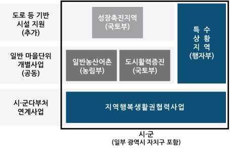 경기도도시재생사업의효율적추진방안 2) 지역발전정책관련도시재생사업 정부는지역의경쟁력이국가경쟁력을좌우하는새로운패러다임에맞춰광역화, 특성화를기조로하는지역발전정책기본틀을새롭게정립함 부처별중복투자를방지하고지역의수요및비교우위를감안한차별화된발전을유도하기위하여, 지자체가원하는사업을기획 시행할수있도록기능별사업군 ( 시도자율편성 ) 과지역별사업군 ( 시군구자율편성 )