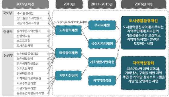 Ⅲ. 경기도도시재생여건분석 (1) 도시활력증진지역개발사업 특별 광역시의군 구및시지역중도농복합형태의시 ( 단, 도농복합시중지방자치법제3조제3항에따른특별시 광역시가아닌인구 50만이상의시 (