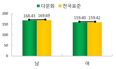 표 Ⅳ-38 키차이 ( 연도별 ) ( 단위 : cm) 년도평균 ( 표준편차 ) F 2012 144.09(7.24) a 2013 150.11(7.34) b 2014 156.41(7.29) c 1671.25*** 2015 160.88(7.41) d 2016 163.83(7.62) e ***p <.