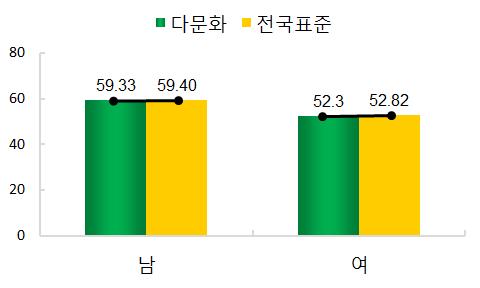 표 Ⅳ-40 몸무게차이 ( 연도별 ) ( 단위 : kg) 집단평균 ( 표준편차 ) F 2012 38.76( 9.21) a 2013 43.49( 9.70) b 2014 48.41(10.36) c 630.39*** 2015 52.54(10.60) d 2016 55.74(11.31) e ***p <.