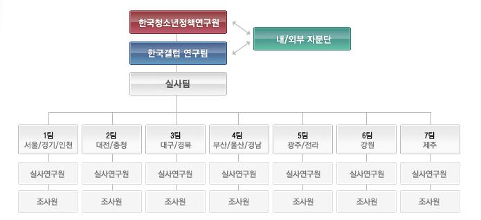 그림 Ⅲ-2 다문화청소년패널조사관리체계 ( 양계민외, 2014; p.81) Ⅲ 패널조사 및 패널관리 3) 패널관리사항 (1) 패널유지를위한관리방안 기본실사원칙준수 다문화청소년패널은면대면실사조사를원칙으로하고있다. 이에따라모든조사원들에게조사시실사조사원칙을준수할것을강조한다.