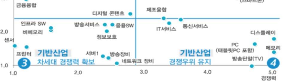 II. 주요테마와이슈 : 1) O: Opportunity 테마 O) Opportunity : 통신사단말제조허용 미래부, 기간통신사업자의통신기기제조업겸업허용 추진 2015년 5월제4회정보통신전략위원회에서 ICT 분야법 / 제도개선추진과제중하나로선정 SK텔레콤 에주목, 자회사로아이리버보유중이며작년 12월에 300억원추가투자 (CB, 유증 ) SK