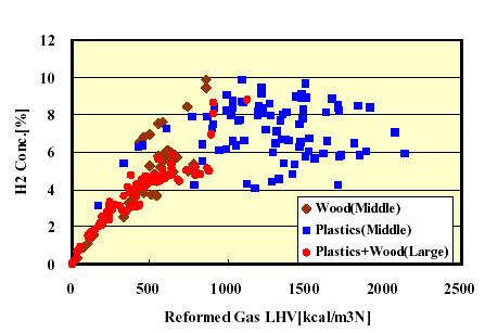 로혼합한경우에는 1,000 kcal/nm 3 를나타내었다. 이러한경향은중규모의플랜트에서도유사한결과를보이고있다.