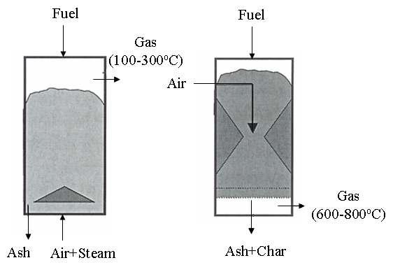 가. Fixed-bed gasification for small-scale heat and power production 상기의가스화장치중소형열병합발전을위한가스화장치는 fixed bed updraft 와 downdraft 로이루어지며, 그림 3-7 에서볼수있는바와같이두가지형태모두연료의투입은반응기상부에서투입되어연료의자유낙하에의해이루어지도록되어있다.