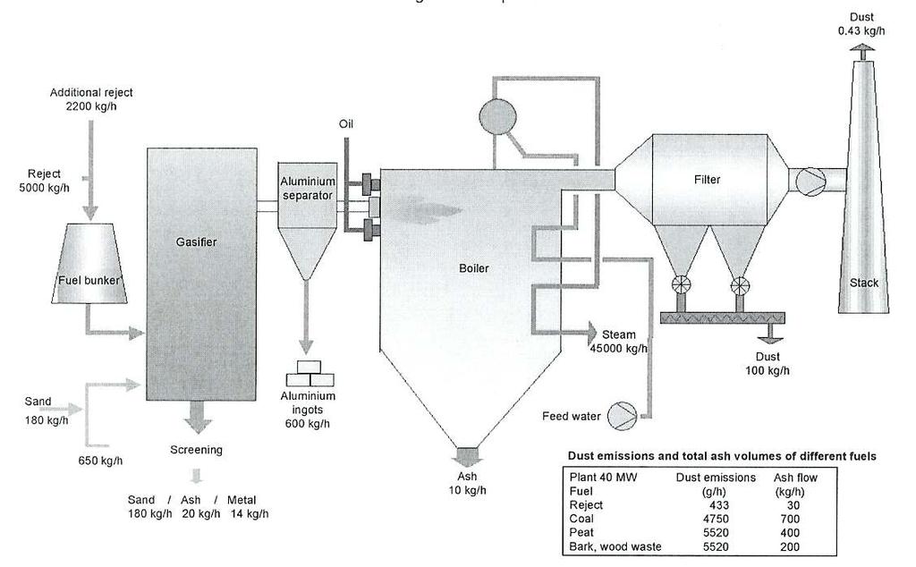 CFB의경우 40~100MW 규모의비교적큰규모에적용되는반면, Bubbling fluidized bed(bfb) 가스화기술은 15~40MW 규모의중급규모에활용되고있다. BFB가스화기는그림 3-11 과같이핀란드중부 Varkaus에서 Corenso United사에의해건설되었다. BFB 가스화장치는미세한모레또는알루미나입자로구성된다.