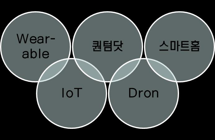 2016 CES 의전반적키워드 Connect C. A. R.