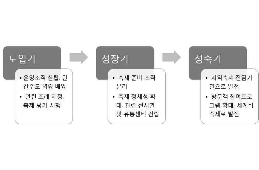 제 3 장국내외축제사례분석 〇대구치맥페스티벌단계별발전방안필요 운영조직, 평가체계, 관련인프라,