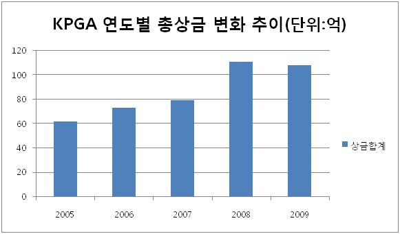 [ 별첨그림 3-5] LPGA 한국선수상금변화추이 2009 년 KLPGA 도경제불황여파로전년도에비해대회수와상금액이약 간줄어들었지만, 전체적인추세는급격한성장세기록.