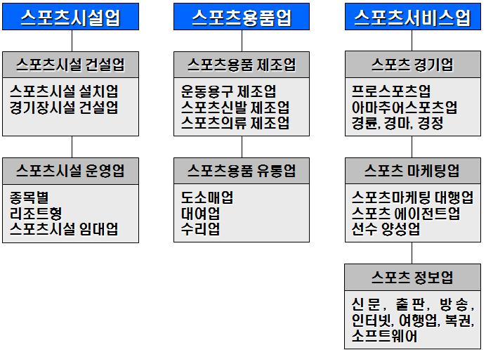 Ⅱ 스포츠산업의현황 1 스포츠산업의정의