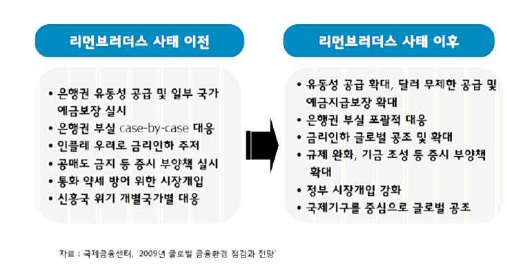 신자유주의에대한반성으로시장중시경제운용정책으로인한과도한 시장의존이거론되고미국식투자은행제도에대한대대적개혁필요성 대두 정부역할 (Public sector) 의중요성증대 : 미국의오바마행정부의시장감독기능의강화와정부의적절한개입중시정책. EU에서의시장중시의영국의발언권약화와정부개입중시의프랑스의상대적역할강화경향. 2.