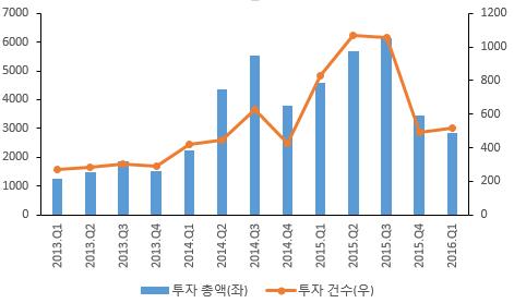 제 4 장해외콘텐츠산업자금조달현황분석 107 성장단계투자가약 74.8% 를차지하면서초기단계투자에집중되는양상 을보이고있다. ( 단위 : 백만달러 ) ( 단위 : 개 ) 자료 : VCPE(2016.5) [ 그림 4-6] 중국 VC 투자현황 업종별투자를살펴보면중국벤처캐피탈은인터넷, 통신, IT 업종에집중적인투자를진행하고있는것으로나타났다.
