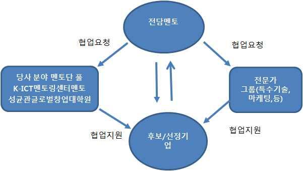 ) 멘토링운영체계 2 협력참여기관역할 ( 주식회사아모티 ) 3.