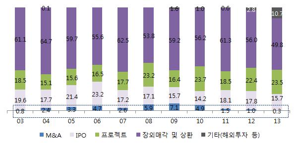 그림 유형별벤처캐피털회수추이 단위 자료 한국벤처캐피탈협회 벤처캐피탈 나라 (0.3%) 에서는 M&A 시장이매우부진하다. 이는미국, 이스라엘등 M&A를통한회수시장이활발한국가의경우글로벌대기업의창업기업 M&A가활성화된데비해국내에서는대기업의창업기업 M&A가매우미진한데주로기인하고있는것으로사료된다 ( 구자현, 2014b).