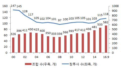 그림 중소기업창업투자회사및중소기업창업투자조합수 자료 한국벤처캐피탈협회 그림