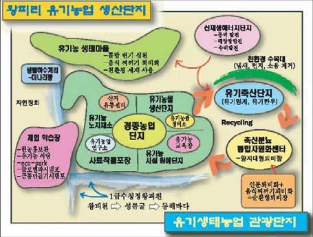 기농생태마을과경종농업단지, 유기축산단지로구분할수있다. 여기에신재생에너지단지와체험학습장, 축산분뇨통합자원화센터등이유기농업생산단지와유기적인관계를맺고조성되어있다.