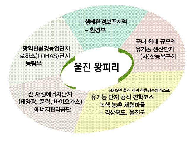 그리고에너지관리공단의신재생에너지단지, 환경부가관리하는생태환경보존지역지정등이하나의큰그물망을형성하여효율적인사업추진을가능케하고있다.