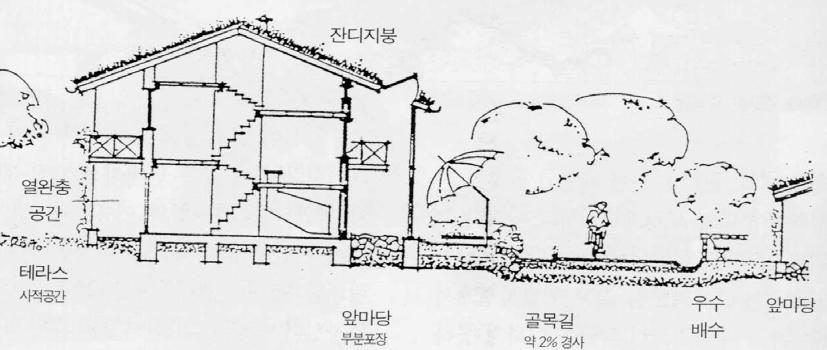 온실 우수저장호수 마을광장 마을회관 어린이놀이터