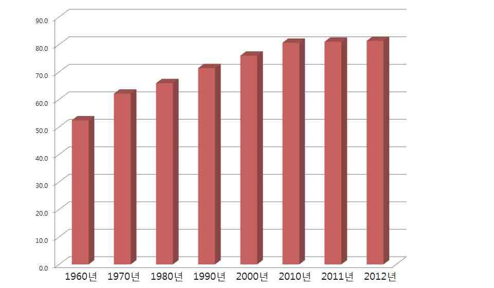 그림 1. 한국인의평균기대수명 출처 : OECD(2014). OECD Health Data 2014. 그렇다면왜이렇게경제적으로안정되고기대수명이높아진나라에서스스로목숨을끊는사람들이많은것일까? 말그대로 잘먹고, 잘사는나라 에서잘살지못해스스로목숨을끊는사람들이넘쳐나고있다. 너무나모순적인상황이한국사회에서발생하고있다.