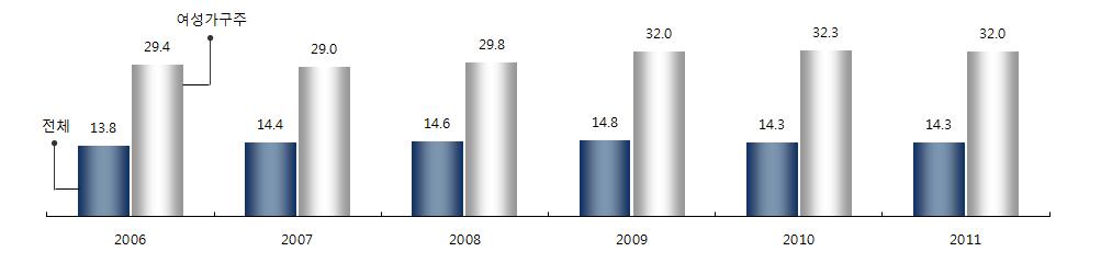 상대빈곤율로살펴보더라도, 2006년 29.4% 에서 2011년 32.0% 로증가하여전체빈곤율 13.8% 에서 14.3% 로증가한경향보다빠른증가속도를보이고있다.