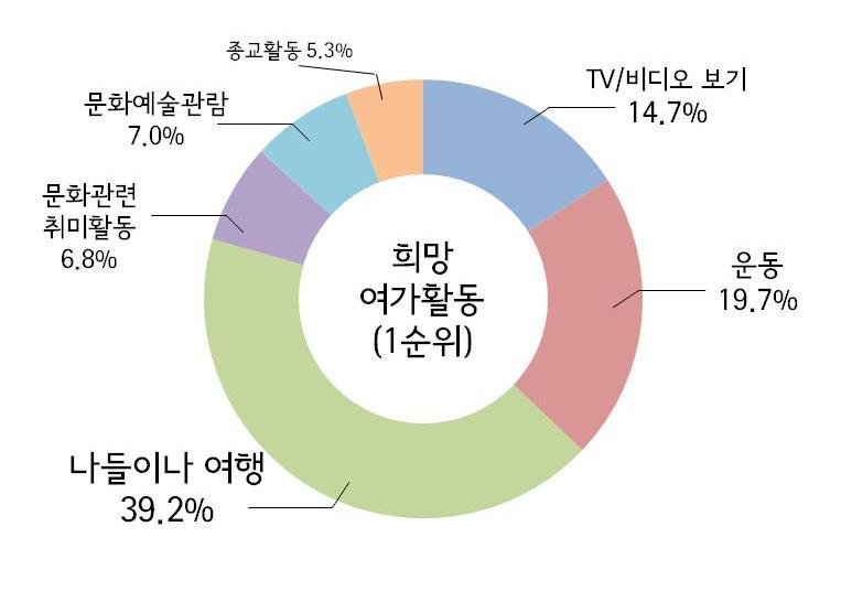 전체 표 Ⅲ-33 여가유형에따른군집, 평균비교 독립형여가활동그룹 친목형여가활동그룹 여가소외그룹 적극적여가활동그룹 ( 단위 : 평균, 표준편차 ) F 검정 사후검정 (Duncan) 나이 70.5(6.8) 67.3(5.3) 71.3(6.9) 71.3(6.9) 69(6.4) 10.0*** A,D<B,C 학력 3.3(1.2) 4.2(1.2) 3.2(1) 2.