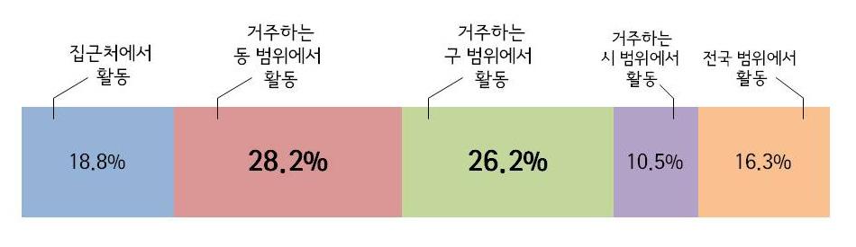 전체 표 Ⅲ-41 사회참여유형에따른군집, 평균비교 " 적극적사회참여자그룹 " " 비참여자그룹 " " 관계유지형소극적참여자그룹 " " 종교모임집중그룹 " ( 단위 : 평균, 표준편차 ) F 검정 사후검정 (Duncan) 나이 70.5(6.8) 69.4(6) 70.4(7) 74.2(6.2) 67.7(5.8) 24.2*** D<A,B<C 학력 3.3(1.