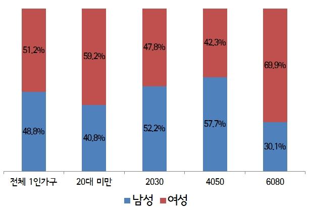가구의급증이라는결과를낳았다. 현재노인 5명중 1명은혼자살고있는셈이며, 2030년에는전체 1인가구중 60세이상의비중이 38.1% 로가장높아질전망이다 ( 통계청, 2010). 고령 1인가구중에서도여성의비율은남성의 2배이상을차지하여, 서울시 1인가구중 60대이상의여성비율은 69.9%(60~69세에서 61.6%, 70세이상에서는 77.