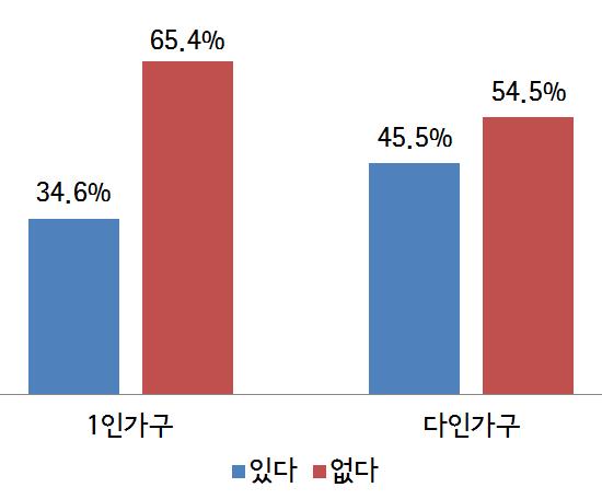 모임 단체참여에관해서는, 통계청사회조사 (2015) 에따르면서울시 6080 여성중 1인가구와다인가구구성원의참여율을비교한결과각종단체에참여하고있는경우가 1인가구는 34.6%(93.484명 ), 다인가구는 45.5%(343.413명 ) 로 1인가구여성의단체참여율이더적은것으로드러났다.