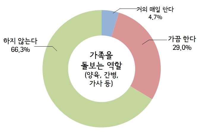 그림 Ⅲ-2 함께살지않는가족을돌보는역할 ( 양육, 간병, 가사등 ) 연 령 ( 세 ) 경제활동 표 Ⅲ-4 함께살지않는가족을돌보는역할 ( 양육, 간병, 가사등 ) ( 단위 : 명, %) 구분합계거의매일한다가끔한다하지않는다 종합 600(100) 28(4.7) 174(29.0) 398(66.3) 60-64 150(100) 7(4.7) 51(34.0) 92(61.