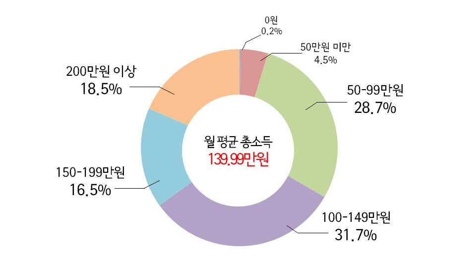 2) 경제와건강 월소득평균 1,339,900원. 다수가가족으로부터지원받음응답자의월평균소득은평균 1,339,900원으로나타났다. 50만원미만이 4.5%, 50 만원이상 100만원미만이 28.7%, 100만원이상 150만원미만이 31.7%, 150만원이상 200만원미만이 16.5%, 그리고 200만원이상이 18.5% 를차지하고있다.