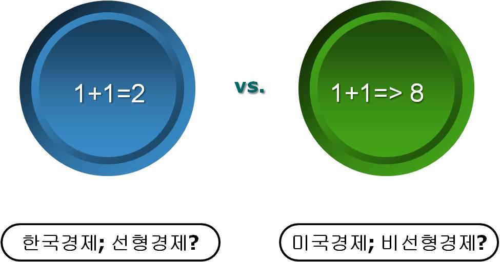 공동학술행사 공정한사회 : 새로운패러다임 < 표 1> 주요국의 GDP 와인구가전세계에서차지하는비중 (2009 년도 ) ( 단위 : %, 구매력평가기준 ) 국가 GDP 인구 1인당 GDP( 弗 ) 전세계 698,090 억불 66억명 10,577 미국 20.5 4.6 47,136 유로 15.2 4.8 33,430 독일 4.0 1.2 35,257 프랑스 3.