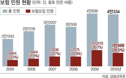 Session 2. 공정한사회와한국경제 < 그림 2> 보험민원추이 - 금융소비자보호를위해미국은금융소비자보호원을 FRB 내에설치하고있으나한국은금 융감독원내에소비자서비스본부가있고금융소비자보호법을제정하려고하고있음. 소비 자서비스본부에는소비자서비스국, 제재심의실, 분쟁조정국의기구가설치되어있음 2.