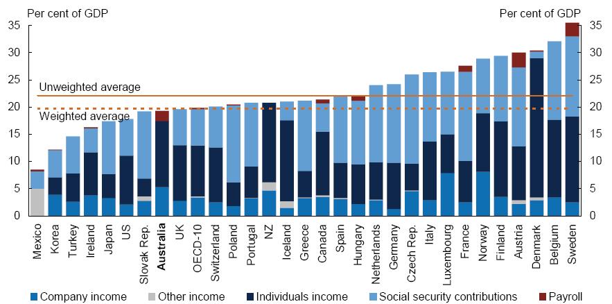 < 그림 2> OECD 30 개국직접세와간접세비율, 2003 년 자료 :Austrian Government(2006) International Comparison of Australian Taxes, p.