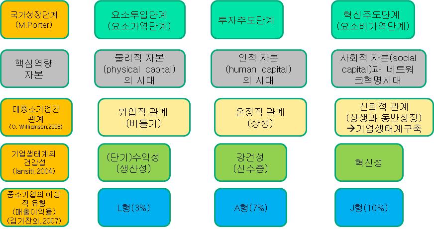 Session 4. 새로운경영패러다임으로동반성장 수록윤활유의역할을하며, OECD 정의에따르면사회적자본을협력을증진시키는지렛대역 할을한다. 그림경영패러다임의진화와기업핵심자본 Ⅳ. 기업생태계의건강성평가와기업생태계부등식 1.