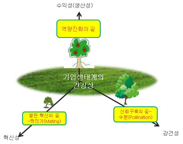 공동학술행사 공정한사회 : 새로운패러다임 가치를높여가야한다. 둘째, 생태계강건성 (robustness) 이란생태계내개체의유입자수, 퇴출자수에의해결정된다. 유입자가늘어나기업수가증가하면생태계성장이촉진되는 생태계보너스 (Bonus) 현상이생기고, 퇴출자가늘어나기업수가줄어들면생태계부담이증가하는 생태계오너스 (Onus) 현상이발생한다.