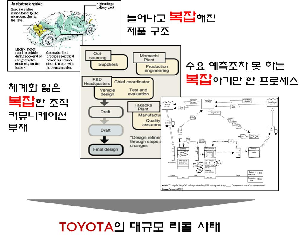 공동학술행사 공정한사회 : 새로운패러다임 되어온것은주지의사실이다. 이랬던도요타가어떻게스스로가만든복잡성의덫에빠져몰락의길을걷게되었던것일까? 첫째, 도요타는선진시장중심의급속한양적성장과더불어고급화, 전장화, 하이브리드차개발등으로인해설계의복잡성이증가하였다. 고유가로소형차수요가증대했음에도불구하고중대형 / 고급차종을집중적으로출시하였다.