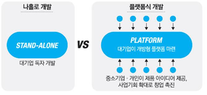 공동학술행사 공정한사회 : 새로운패러다임 < 그림 2> 플랫폼식개발 듀폰 (DuPont) 역시오픈이노베이션을잘이행하고있는기업중하나이다. 다른소재 화학기업들과마찬가지로듀폰도새로운사업모델의확보가주요한이슈이다. 듀폰의오픈이노베이션은파트너와의협력적제휴에기반하는데, 크게라이센싱, 인수합병, 기술제휴, 벤처투자등으로구성된다. 그중에서도대표적인전략이라이센싱이다.