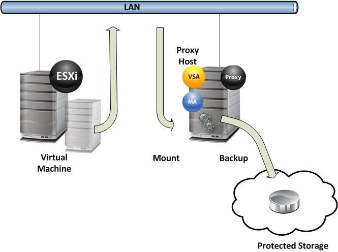 Legacy VMWARE 백업 VMWARE VSA 백업개념소개 NBD (Network File Copy) Network