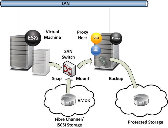 Legacy VMWARE 백업 VMWARE VSA 백업개념소개 SAN Backup 고속백업방식 물리적인 Proxy 서버필요 Proxy 서버가 DataStore 를 SAN Path