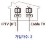 복수계약가입자가포함된유료방송가입자수 Figure 06 넷플릭스와제휴를결정한 LG 유플러스의 IPTV 가입자추이