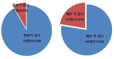 < 표 3-32> 국내방송프로그램의해외진출 ( 단위 : 명, %) 진출경로구분 2008 년 2009 년 2010 년 2011 년 2012 년 직접수출 56.7 59.7 58.6 65.6 39.9 해외전시회및행사참여 16.3 17.2 15.9 23.5 12 해외유통사접촉 36.1 38.3 38.8 25.6 25.5 온라인해외판매 0.7 0 0 5 0.