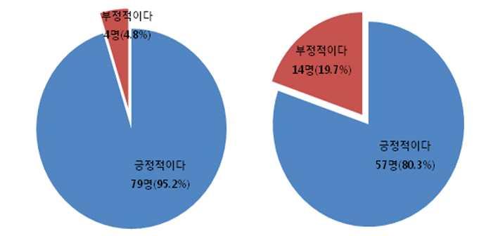 한국콘텐츠에대한수입규제및편성제한이생겨나고있다 는문항과같은경우, 그저그렇다 는응답이 35.3% 로제일높게나타났지만전반적인응답분포를봤을때, 유의미하게높은응답은없었다. 대체로긍정적인답변에비해 (29.4%) 부정적및중립적인입장이보다높게나타나 (58.8%), 한국콘텐츠에대한규제들이새롭게생겨나고있는추세는아닌것으로보여진다.