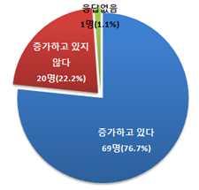 타났다. 그러나응답자의 22.2% 에해당하는 20 명은방송프로그램의거래에있어온라인유통이 늘어나고있지않다고보고있어온라인유통을통한국제적거래시장의변화를인식하고있지 않은경우도적지않음을알수있다.