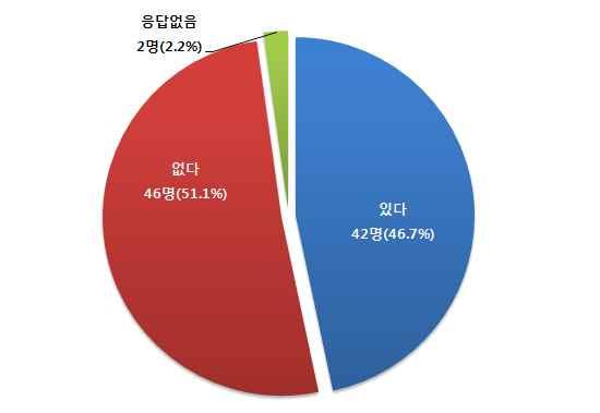 그렇다면실제로온라인을통한유통거래경험은얼마나있는지살펴보기위해국내외수출입전문가를대상으로온라인유통거래경험에대해조사하였다. 조사결과, 온라인유통거래경험과관련해서는경험이있다고응답한경우가 46명 (51.1%), 온라인거래경험이없다고응답한 42명 (46.7%) 으로나타났다.